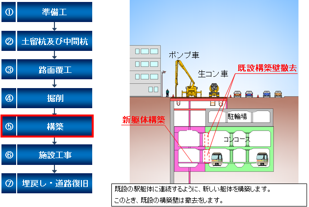 既設の駅躯体に連続するように、新しい躯体を構築します。このとき、構築壁は撤去をします。