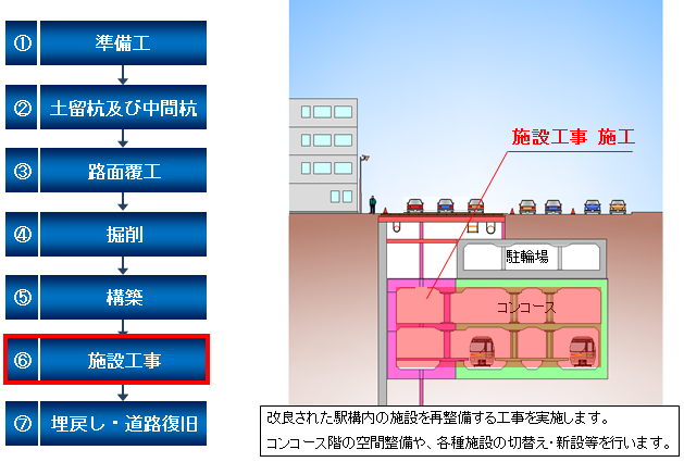 改良された駅構内の施設を再整備する工事を実施します。コンコース階の空間整備や、各種施設の切替え・新設等を行います。