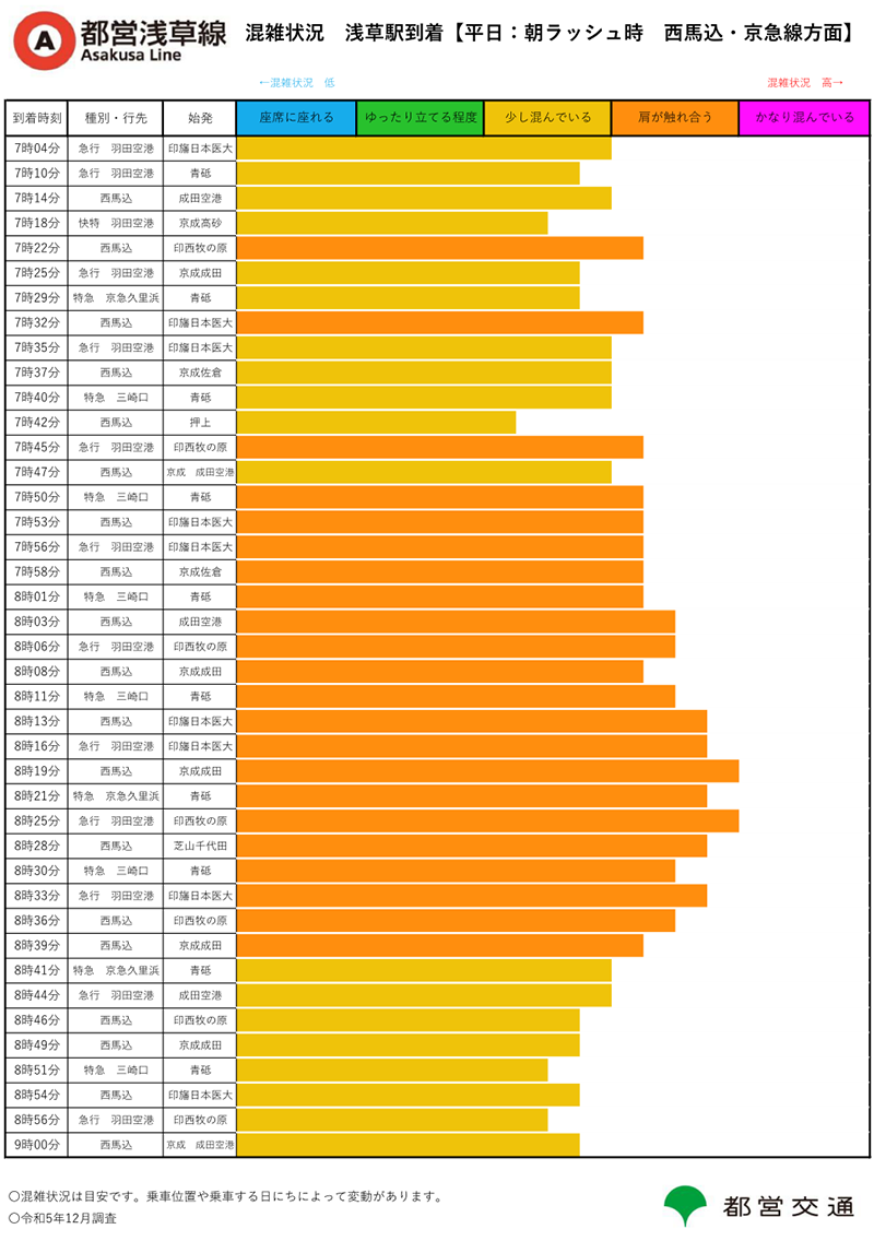 画像：都営浅草線 混雑状況 浅草駅到着【平日：朝ラッシュ時 西馬込・京急線方面】