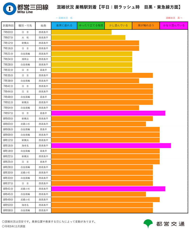 列車の混雑状況 東京都交通局