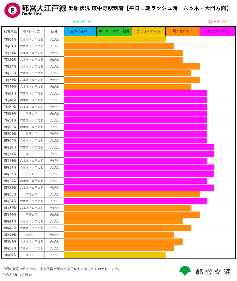 画像：都営大江戸線 混雑状況 東中野駅到着【平日：朝ラッシュ時 六本木・大門方面】