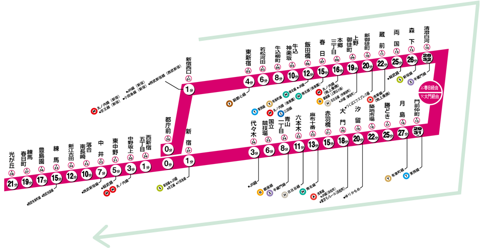 大江戸線外回り 路線図