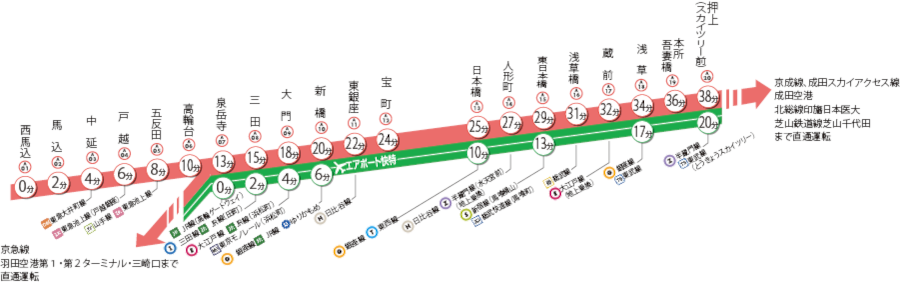都営浅草線停車駅の図