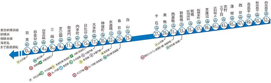 都営三田線停車駅の図