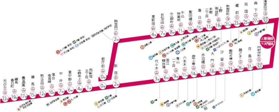都営大江戸線停車駅の図