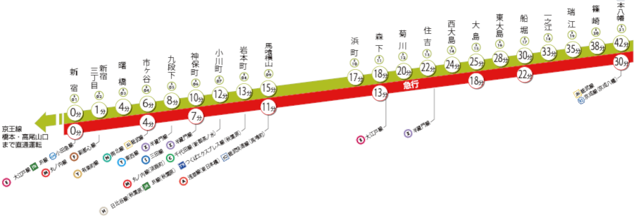 都営新宿線停車駅の図