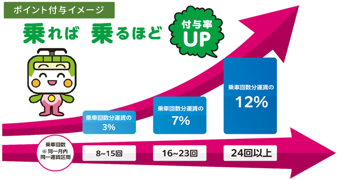 ポイント付与イメージ：乗れば乗るほど付与率UP。乗車回数24回以上で乗車回数分運賃の12%