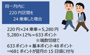 例2：同一月内に220円区間を24乗車した場合